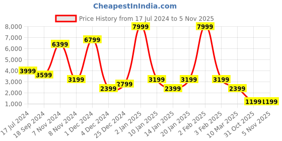 myntra.com Naturalizer Women Navy Blue Textured Textile Slip-On Sneakers naturalizer Price History Graph from 17 Jul 2024 to 31 Oct 2025