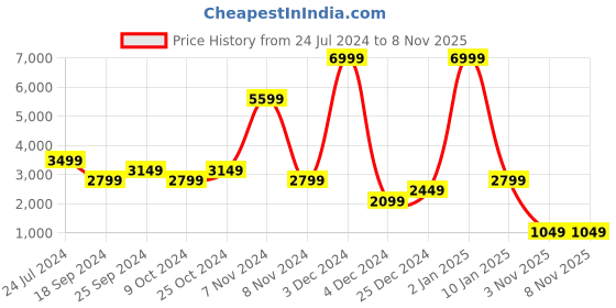 myntra.com Naturalizer Women Red Woven Design PU Slip-On Sneakers naturalizer Price History Graph from 24 Jul 2024 to 6 Nov 2025