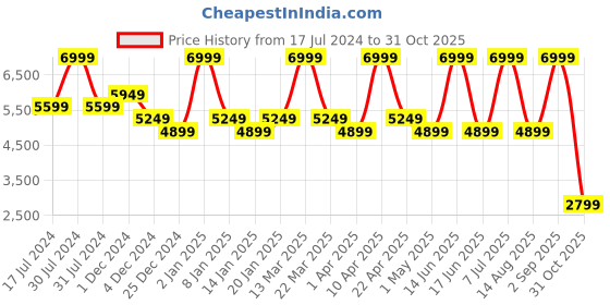 myntra.com Naturalizer Women Textured Comfort Insole Contrast Sole Lace-Up Sneakers naturalizer Price History Graph from 17 Jul 2024 to 31 Oct 2025