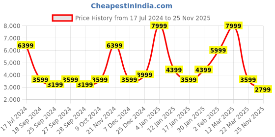 myntra.com Naturalizer Women Woven Design PU Slip-On Sneakers naturalizer Price History Graph from 17 Jul 2024 to 25 Nov 2025