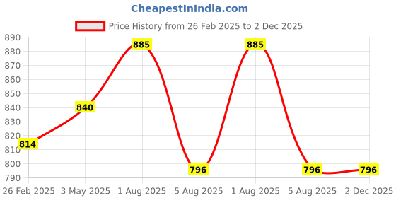 myntra.com NATURALLY YOURS Brown Set of 6 Tissue Papers naturally yours Price History Graph from 26 Feb 2025 to 2 Dec 2025
