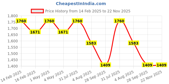 myntra.com NATURALLY YOURS Brown Solid Wood Glossy Mugs Set of Cups and Mugs naturally yours Price History Graph from 14 Feb 2025 to 21 Nov 2025