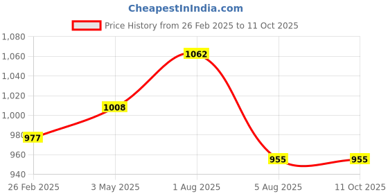 myntra.com naturally yours NATURALLYOURS Set Of 6 Printed Table Napkins naturally yours Price History Graph from 26 Feb 2025 to 10 Oct 2025