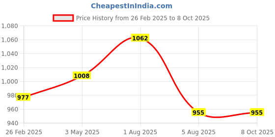 myntra.com NATURALLY YOURS Set Of 6 Green & White Printed Table Napkins naturally yours Price History Graph from 26 Feb 2025 to 8 Oct 2025