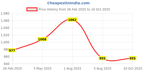 myntra.com NATURALLY YOURS Set Of 6 White Printed Table Napkins naturally yours Price History Graph from 26 Feb 2025 to 10 Oct 2025