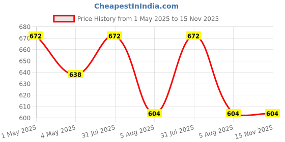 myntra.com NATURALLY YOURS Transparent & Brown 2 Pieces Textuted Glass Glossy Mug 280ml naturally yours Price History Graph from 1 May 2025 to 13 Nov 2025