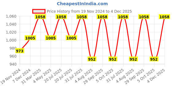 myntra.com NATURALLY YOURS Transparent Single Glass Printed Water Bottle naturally yours Price History Graph from 19 Nov 2024 to 4 Dec 2025