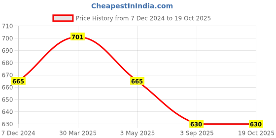 myntra.com NATURALLY YOURS Transparent Solid Glass Glossy Cups Set of Cups and Mugs naturally yours Price History Graph from 7 Dec 2024 to 18 Oct 2025