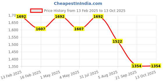 myntra.com NATURALLY YOURS Transparent Solid Glass Glossy Mugs Set of Cups and Mugs naturally yours Price History Graph from 13 Feb 2025 to 12 Oct 2025