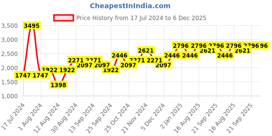 myntra.com nature casuals Blue Solid Quilted Jacket nature casuals Price History Graph from 17 Jul 2024 to 5 Dec 2025