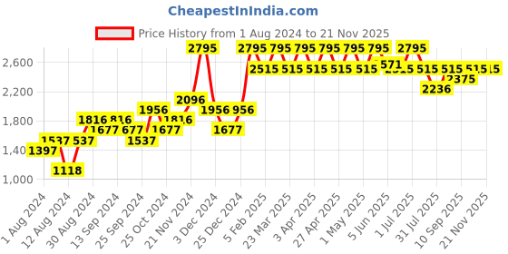 myntra.com nature casuals Grey Printed V Neck Sweater nature casuals Price History Graph from 1 Aug 2024 to 18 Nov 2025