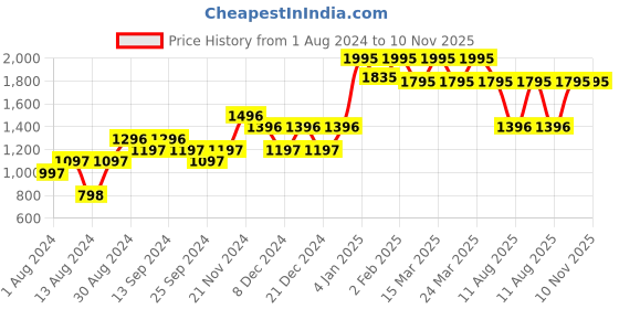 myntra.com Nature Casuals Men Blue Slim Fit Mid-Rise Clean Look Jeans nature casuals Price History Graph from 1 Aug 2024 to 9 Nov 2025