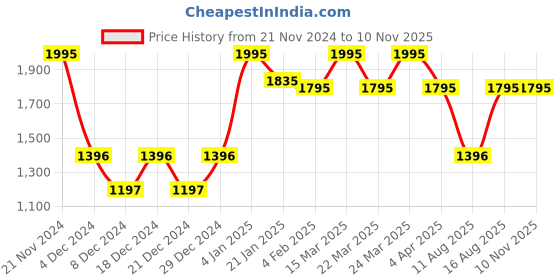 myntra.com Nature Casuals Men Blue Slim Fit Mid-Rise Clean Look Jeans nature casuals Price History Graph from 21 Nov 2024 to 9 Nov 2025