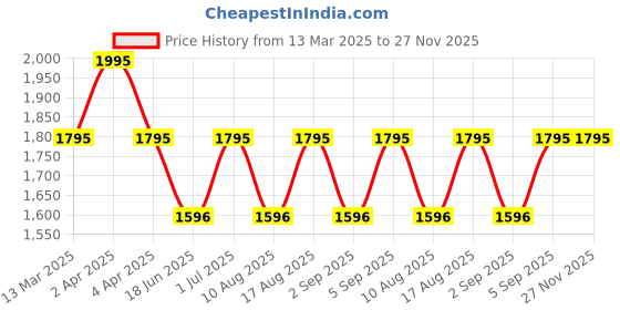myntra.com Nature Casuals Men Blue Solid ChambrayKurta nature casuals Price History Graph from 13 Mar 2025 to 27 Nov 2025
