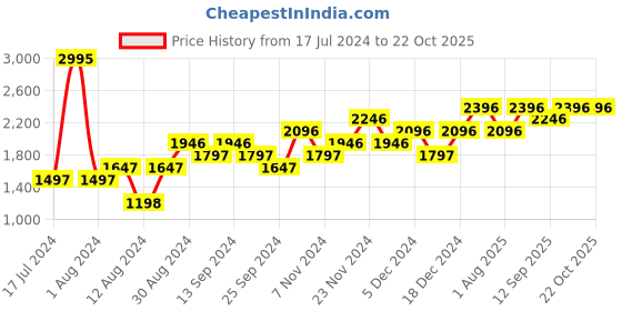 myntra.com nature casuals Navy Blue Checked High Neck Sweater nature casuals Price History Graph from 17 Jul 2024 to 21 Oct 2025