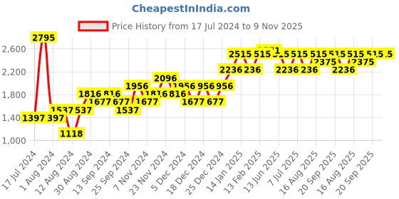 myntra.com nature casuals Navy Blue Textured Round Neck Sweater nature casuals Price History Graph from 17 Jul 2024 to 9 Nov 2025