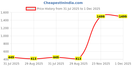 myntra.com NATURE CRAFT Self Design V-Neck Cotton Crop Shrug nature craft Price History Graph from 31 Jul 2025 to 1 Dec 2025