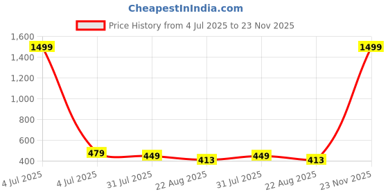 myntra.com NATURE CRAFT Self Design V-Neck Cotton Crop Shrug nature craft Price History Graph from 4 Jul 2025 to 23 Nov 2025