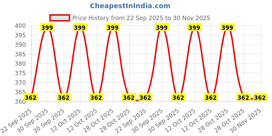 myntra.com Nature Glow Herbal Set Of 2 Cold Pressed Castor & Neem Hair Oil - 100 ml Each nature glow herbal Price History Graph from 22 Sep 2025 to 29 Nov 2025