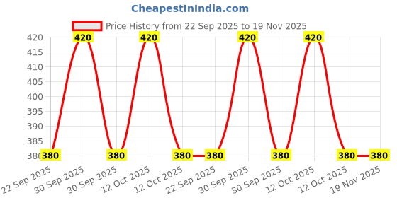 myntra.com Nature Glow Herbal Set Of 2 Maha Bhringraj & Neem Hair Oil - 100 ml Each nature glow herbal Price History Graph from 22 Sep 2025 to 19 Nov 2025