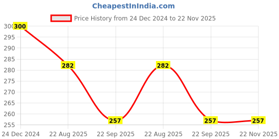 myntra.com Nature Leaf Bhringraj Hair Shampoo- 200 ml nature leaf Price History Graph from 24 Dec 2024 to 22 Nov 2025