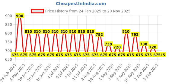 myntra.com NATURE LEAGUE Set Of 10 Aloe Vera & Geranium Handmade Soap With Vitamin E - 100 g Each nature league Price History Graph from 24 Feb 2025 to 20 Nov 2025