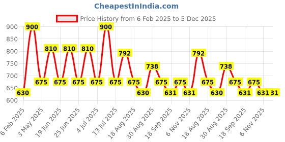 myntra.com NATURE LEAGUE Set of 10 Blooming Rose & Almond Handmade Soap with Goat Milk -100 g Each nature league Price History Graph from 6 Feb 2025 to 4 Dec 2025