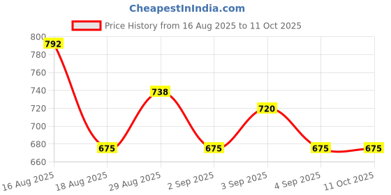 myntra.com NATURE LEAGUE Set Of 10 Lavender & Rosemary Soap With Vitamin E - 100 g Each nature league Price History Graph from 16 Aug 2025 to 11 Oct 2025