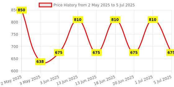 myntra.com NATURE LEAGUE Set Of 10 Lemon & Peppermint Soap For Skin Nourishing - 100 g Each nature league Price History Graph from 2 May 2025 to 5 Jul 2025