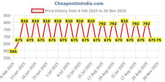 myntra.com NATURE LEAGUE Set Of 10 Olive & Basil Natural Skin Nourishing Soaps - 100g Each nature league Price History Graph from 6 Feb 2025 to 30 Nov 2025