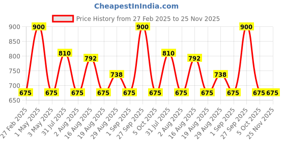 myntra.com NATURE LEAGUE Set Of 10 Orange & Cinnamon Natural Handmade Soap- 100 g nature league Price History Graph from 27 Feb 2025 to 24 Nov 2025