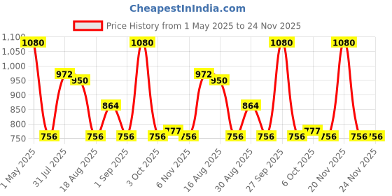 myntra.com NATURE LEAGUE Set Of 12 Lavender & Rosemary Handmade Natural Soap - 100 g Each nature league Price History Graph from 1 May 2025 to 24 Nov 2025