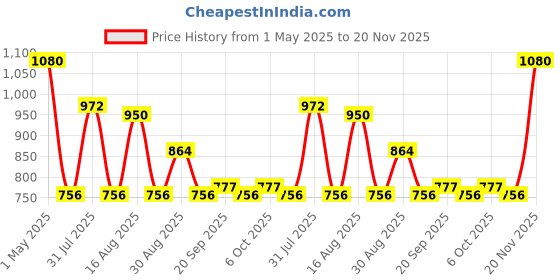 myntra.com NATURE LEAGUE Set Of 12 Orange & Cinnamon Handmade Natural Soap - 100 g Each nature league Price History Graph from 1 May 2025 to 20 Nov 2025