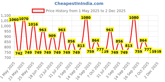 myntra.com NATURE LEAGUE Set Of 12 Skin Nourishing Soaps - 100g Ecah nature league Price History Graph from 1 May 2025 to 1 Dec 2025