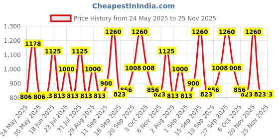 myntra.com NATURE LEAGUE Set Of 14 Natural Skin Nourishing Soap - 100 g Each nature league Price History Graph from 24 May 2025 to 25 Nov 2025
