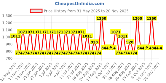 myntra.com NATURE LEAGUE Set Of 14 Neem & Basil Skin Nourishing Soap - 100 g Each nature league Price History Graph from 31 May 2025 to 20 Nov 2025