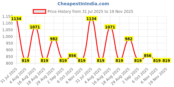 myntra.com NATURE LEAGUE Set Of 14 Orange & Cinnamon Natural Soap- 100 g Each nature league Price History Graph from 31 Jul 2025 to 19 Nov 2025
