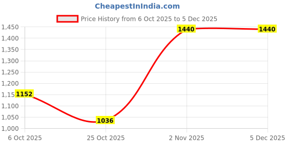 myntra.com NATURE LEAGUE Set Of 16 Natural Skin Nourishing Soap - 100 g Each nature league Price History Graph from 6 Oct 2025 to 5 Dec 2025