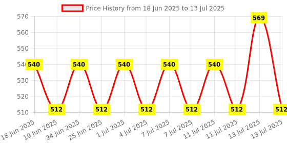 myntra.com NATURE LEAGUE Set Of 2 Wheat Protein & Shea Butter Shampoo And Conditioner - 200 ml Each nature league Price History Graph from 18 Jun 2025 to 13 Jul 2025