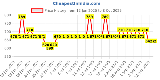 myntra.com NATURE LEAGUE Set Of 2 Wheat Protein Shampoo - 400 ml & Conditioner - 200 ml nature league Price History Graph from 13 Jun 2025 to 7 Oct 2025