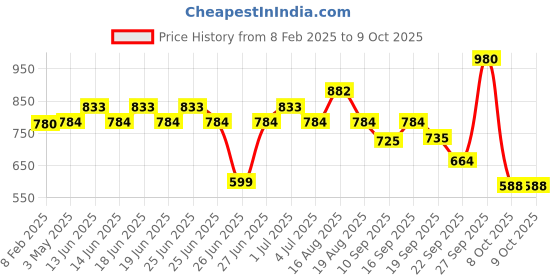 myntra.com NATURE LEAGUE Set Of 2 Wheat Protein Shampoo - 400 ml Each nature league Price History Graph from 8 Feb 2025 to 9 Oct 2025