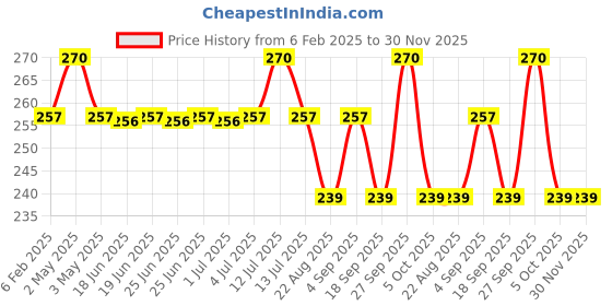 myntra.com NATURE LEAGUE Set of 3 Blooming Rose & Almond Handmade Soap with Goat Milk -100 g Each nature league Price History Graph from 6 Feb 2025 to 30 Nov 2025