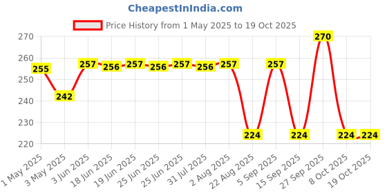 myntra.com NATURE LEAGUE Set Of 3 Lemon & Peppermint Natural Soap With Vitamin -E -100g Each nature league Price History Graph from 1 May 2025 to 17 Oct 2025