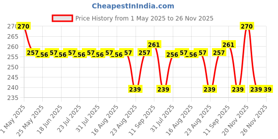 myntra.com NATURE LEAGUE Set Of 3 Orange & Cinnamon, Lavender & Rosemary Natural Soap -100g Each nature league Price History Graph from 1 May 2025 to 25 Nov 2025