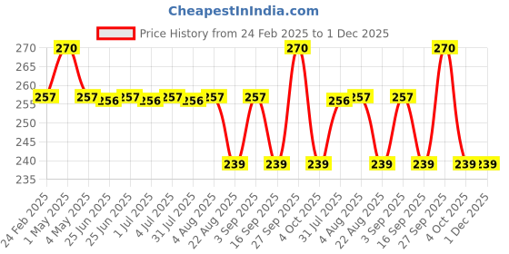 myntra.com NATURE LEAGUE Set Of 3 Orange & Cinnamon Natural Handmade Soap- 100 g Each nature league Price History Graph from 24 Feb 2025 to 1 Dec 2025