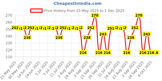 myntra.com NATURE LEAGUE Set Of 3 Rose, Basil & Sandalwood Soap - 100 g Each nature league Price History Graph from 23 May 2025 to 30 Nov 2025