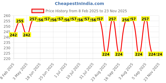 myntra.com NATURE LEAGUE Set Of 3 Turmeric & Sandalwood Deep Cleansing Soap-100g Each nature league Price History Graph from 8 Feb 2025 to 23 Nov 2025