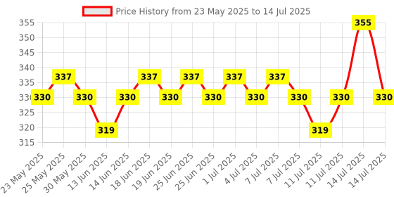 myntra.com NATURE LEAGUE Set Of 4 Neem, Basil, Rose & Sandalwood Soap - 100 g Each nature league Price History Graph from 23 May 2025 to 14 Jul 2025
