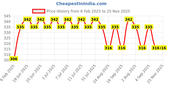 myntra.com NATURE LEAGUE Set Of 4 Olive & Basil Skin Nourishing Soaps- 100g Each nature league Price History Graph from 6 Feb 2025 to 25 Nov 2025