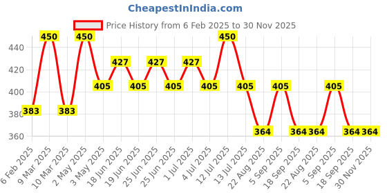myntra.com NATURE LEAGUE Set of 5 Blooming Rose & Almond Handmade Soap with Goat Milk -100 g Each nature league Price History Graph from 6 Feb 2025 to 29 Nov 2025